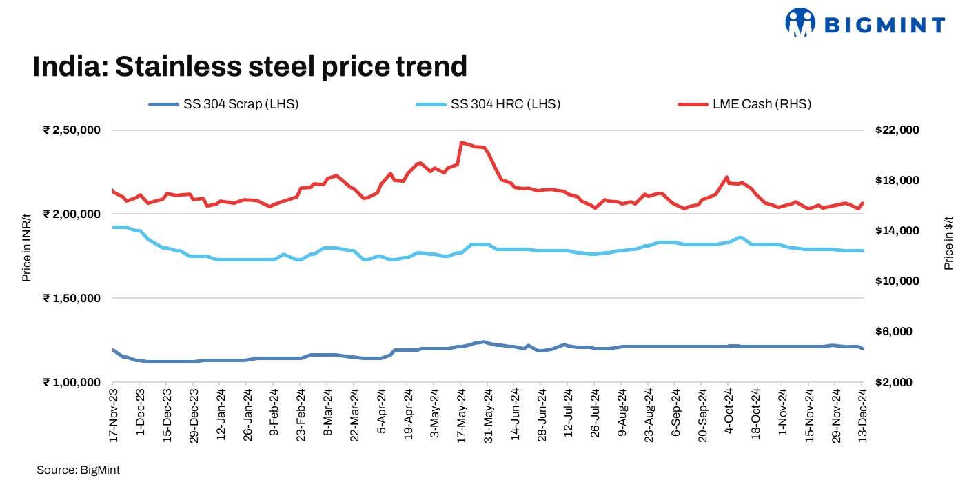 India: Domestic stainless steel scrap prices dip w-o-w on muted finished demand ahead of year-end