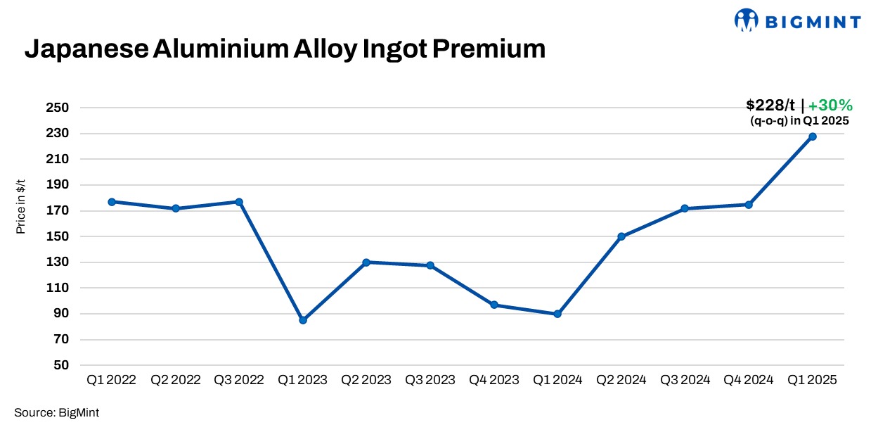 Japanese aluminium premium for Q1’25 hits highest level since CY’15 amid tight raw material supply
