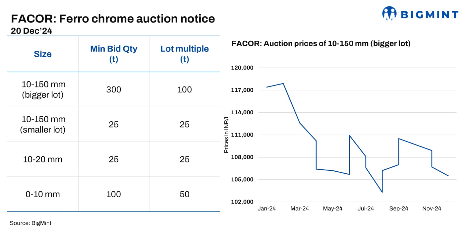 India: Vedanta-FACOR to conduct ferro chrome auction on 20 Dec’24