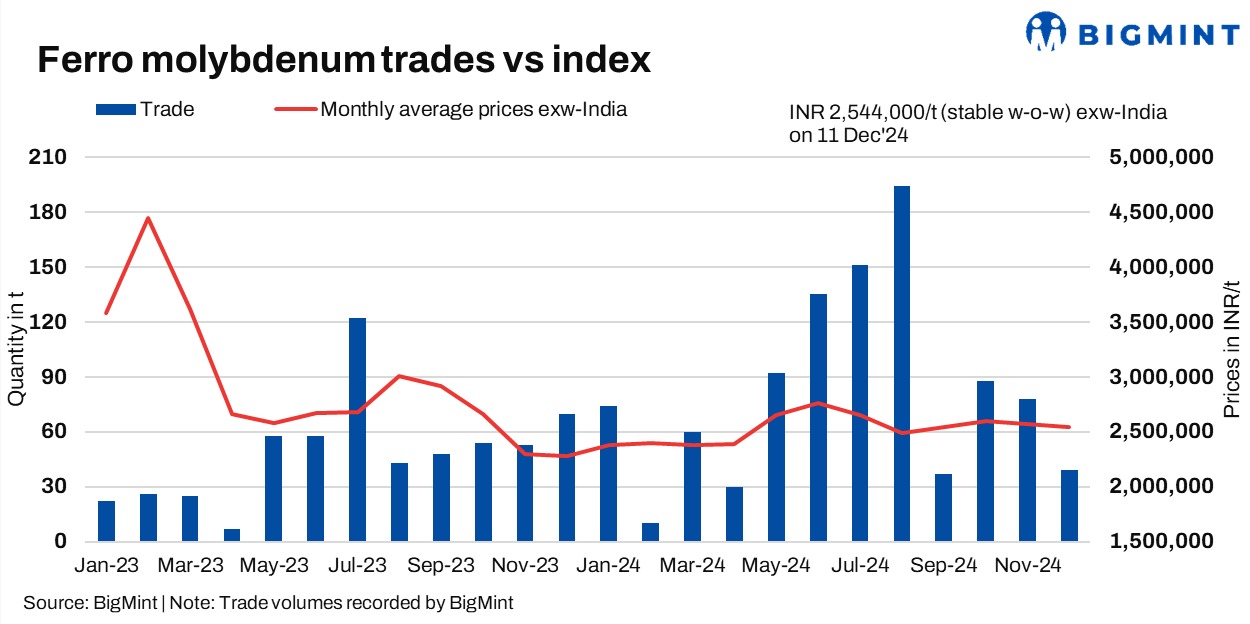 India: Ferro molybdenum prices inch down amid sluggish demand