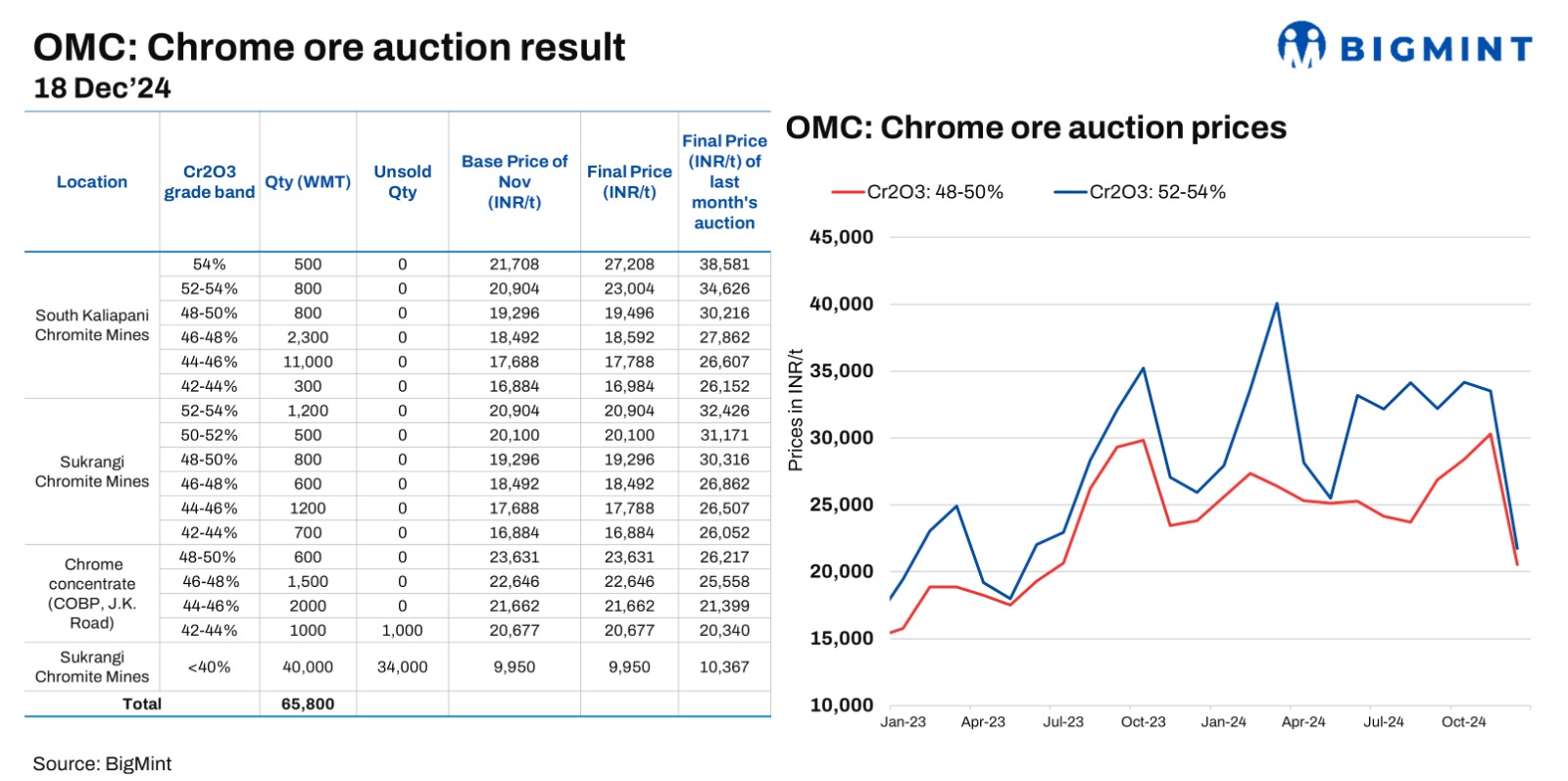 India: Bids drop m-o-m at OMC’s chrome ore auction