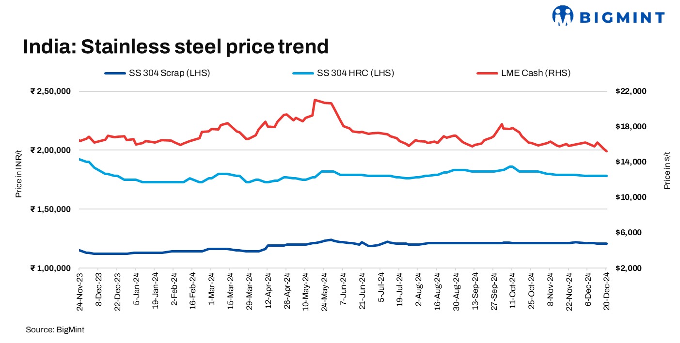 India: Stainless steel scrap prices fall w-o-w amid demand slump, limited market activity