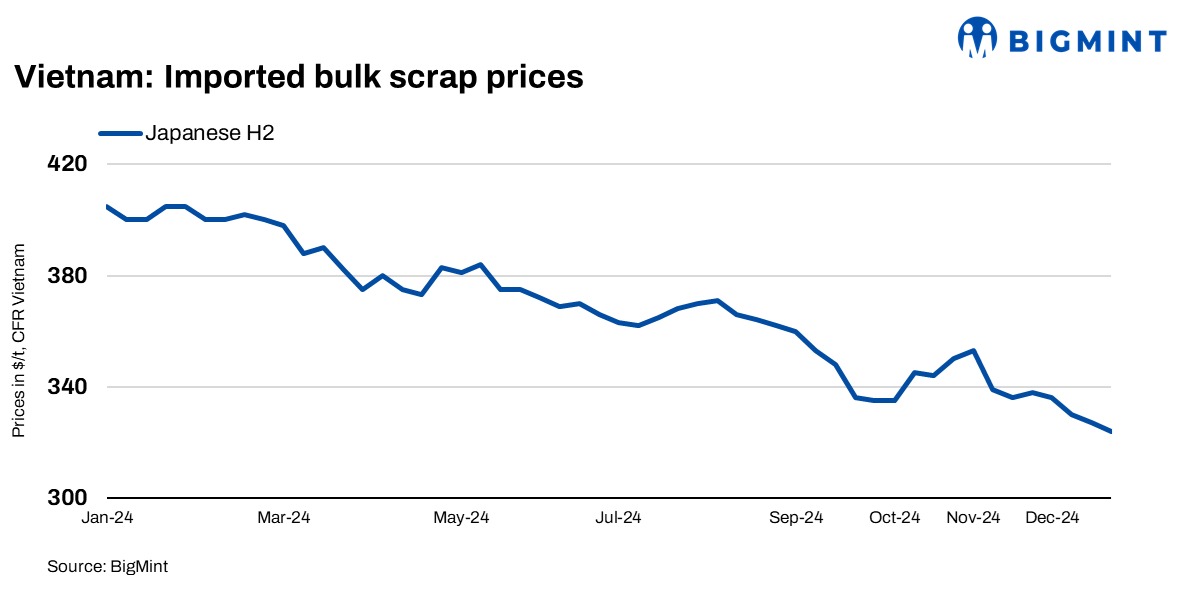 Vietnam: Bulk ferrous scrap prices show mixed trends amid slow activity ahead of year-end