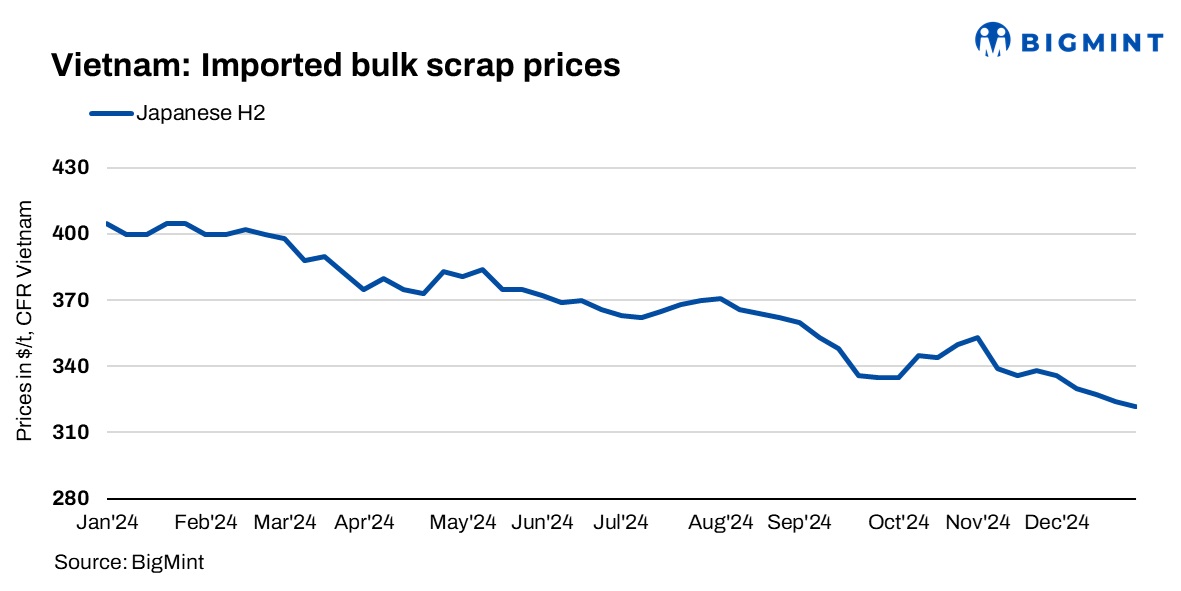 Vietnam: Bulk ferrous scrap prices remain largely stable w-o-w due to limited buying activity