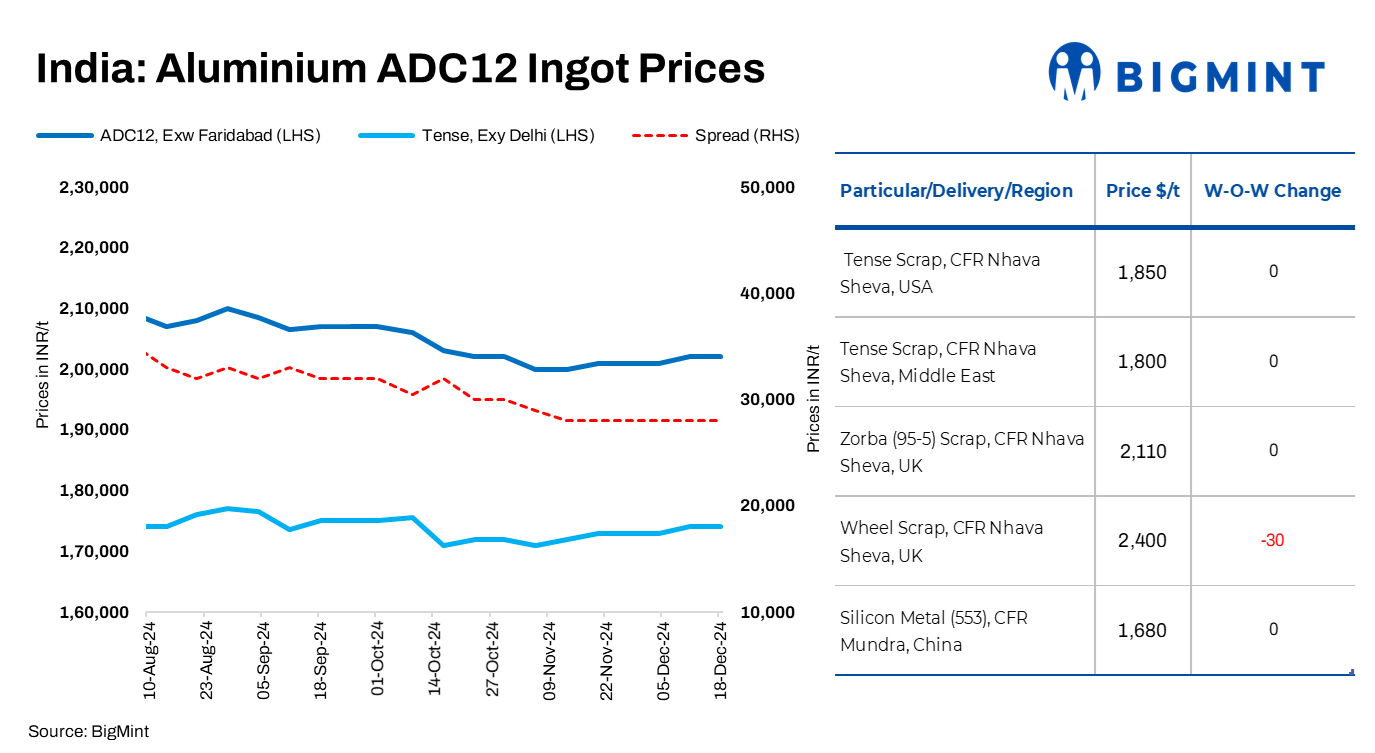 India: Aluminium ADC12 non-OEM prices remain stable w-o-w amid sluggish demand