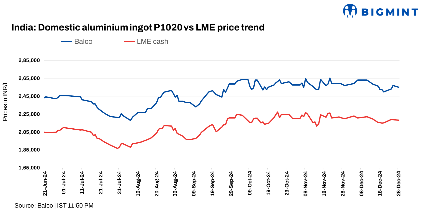 India: Balco reduces aluminium P1020 ingot prices by INR 2,000/t ($23/t)