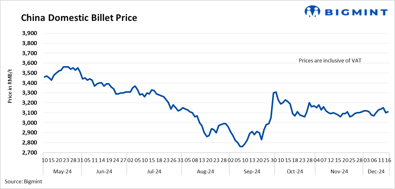 China: Steel billet prices inch up by RMB 10/t ($1/t)