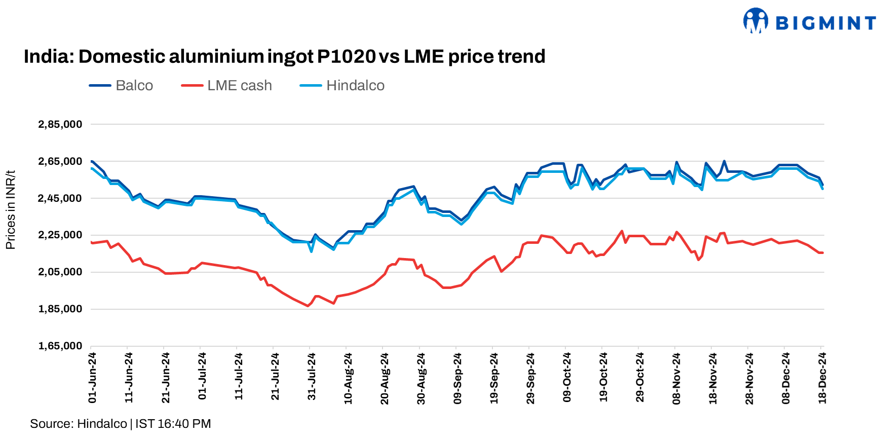 India: Hindalco, Balco cut aluminium ingot prices by INR 4,000/t ($47/t)