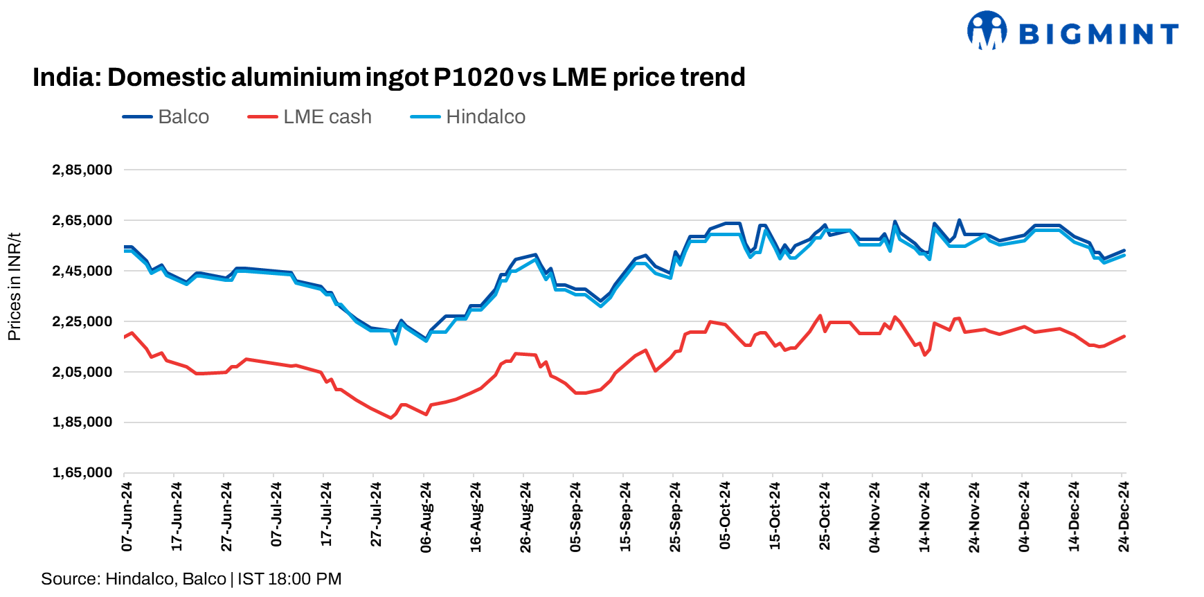 India: Hindalco, Balco raise aluminium ingot prices by up to INR 3,250/t ($38/t)