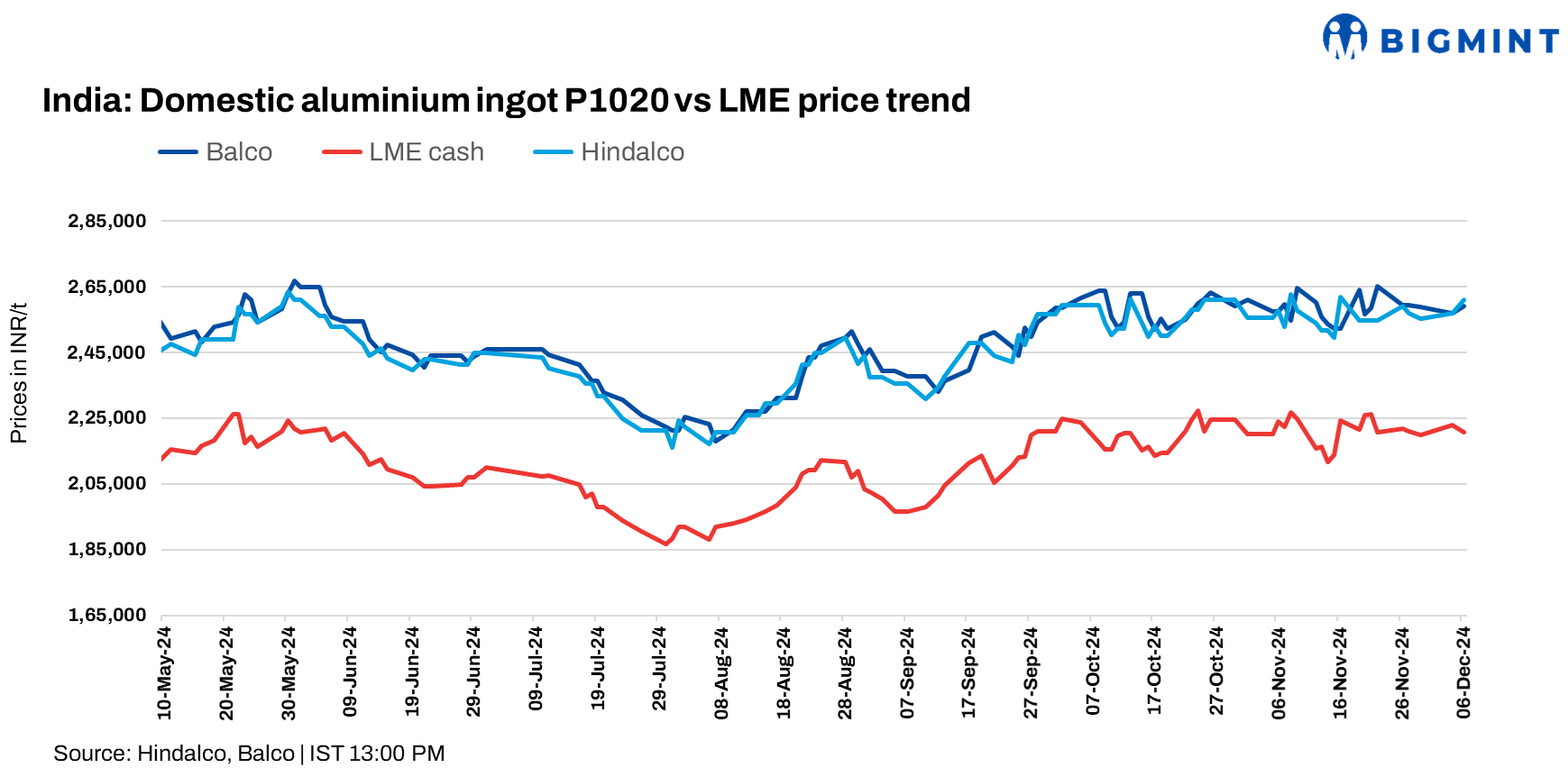 India: Hindalco, Balco raise aluminium ingot prices by up to INR 4,000/t ($47/t)