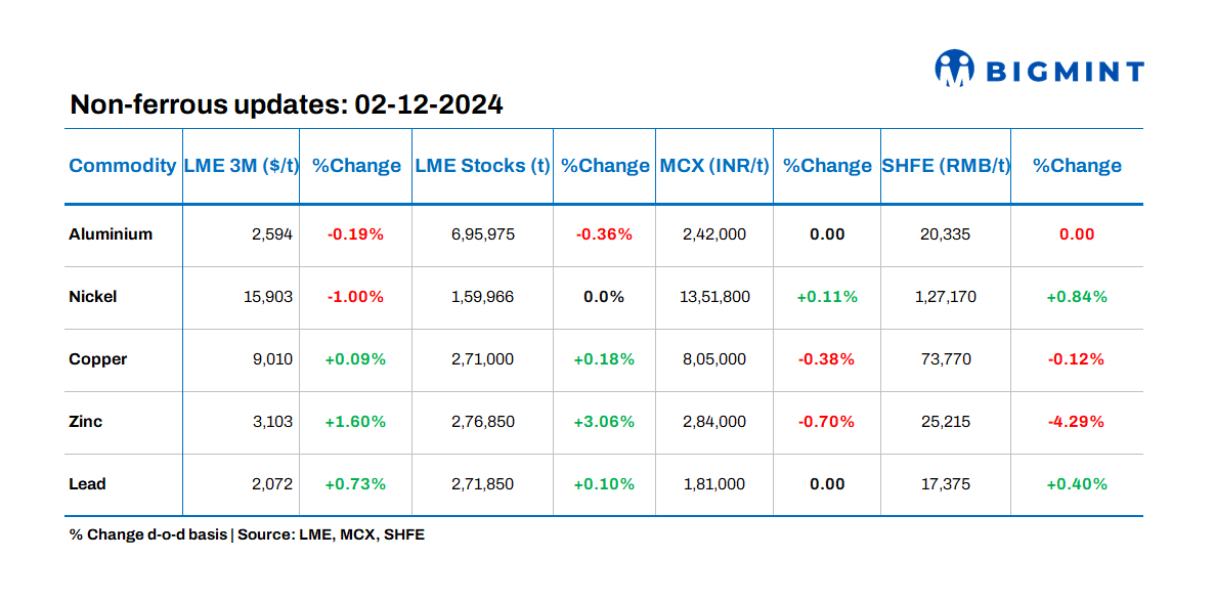 Base metals prices, stocks on LME witness mixed trends