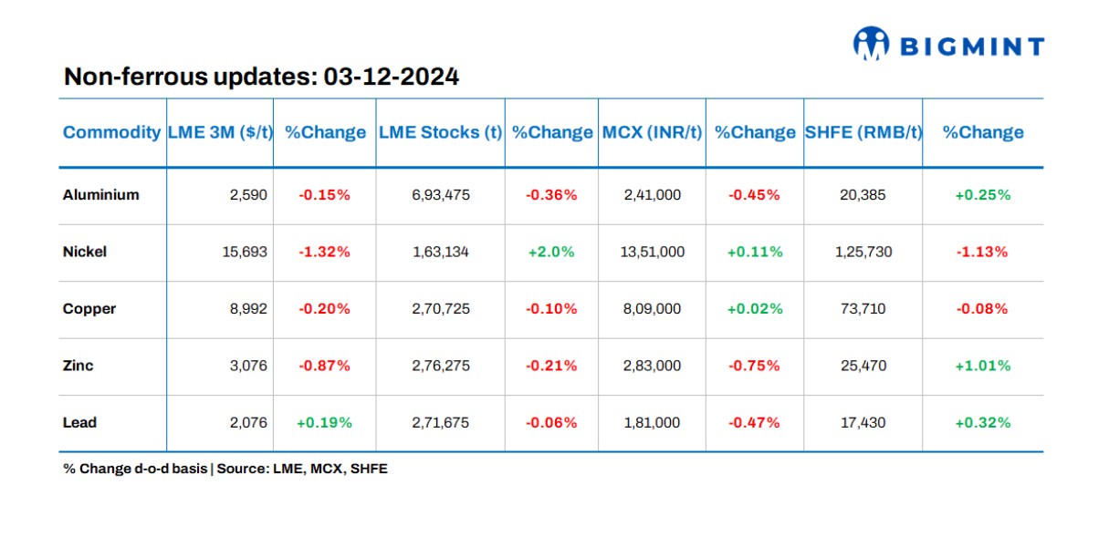 Base metals prices, stocks on LME show negative trends