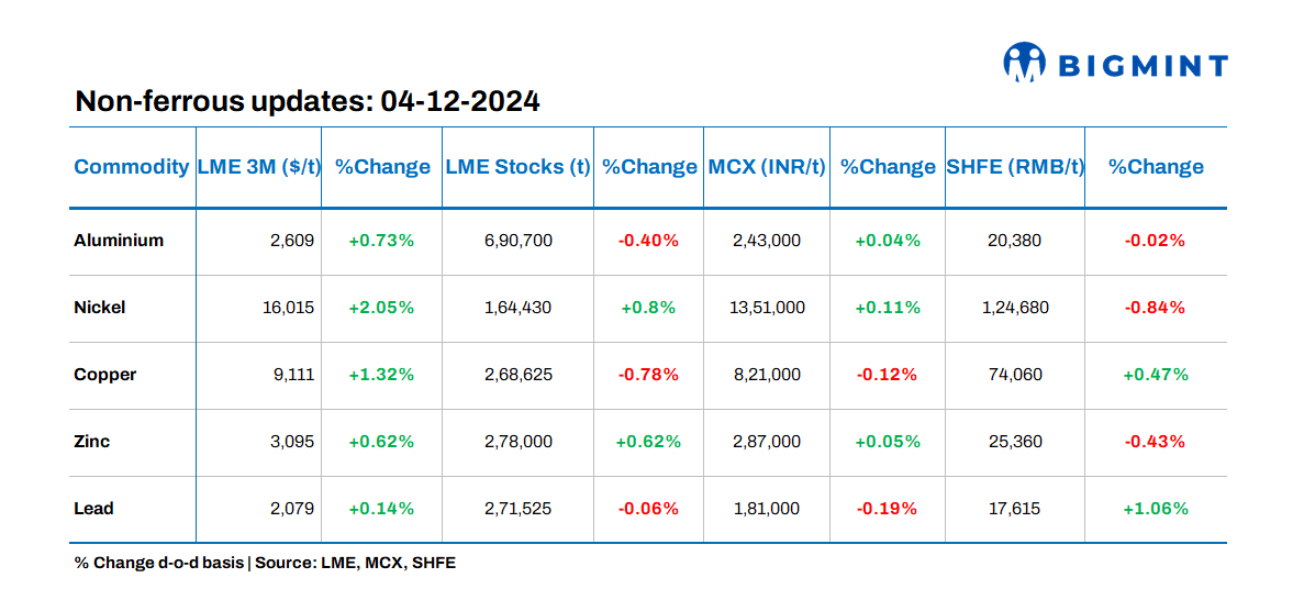 Base metals prices show positive trends, stocks on LME show mixed movements