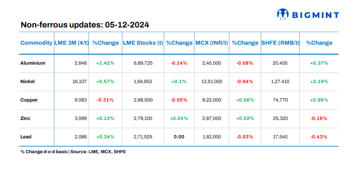 Base metals prices on LME show positive trends, stocks see mixed movements