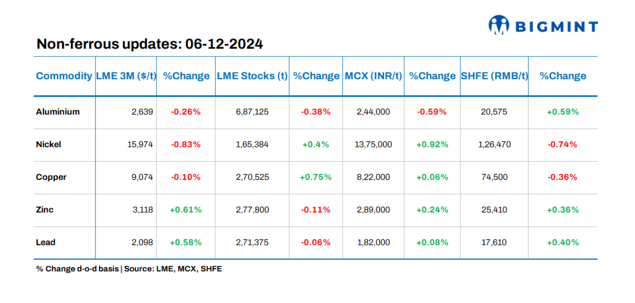 Base metals prices, stocks on LME show mixed trends