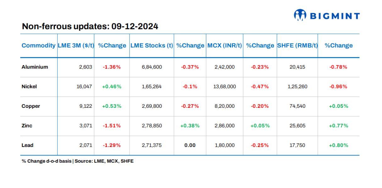 Base metals prices, stocks on LME show mixed trends