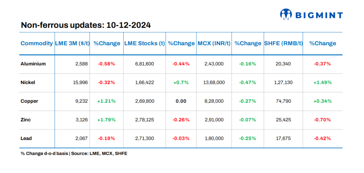 Base metals prices, stocks on LME show mixed trends