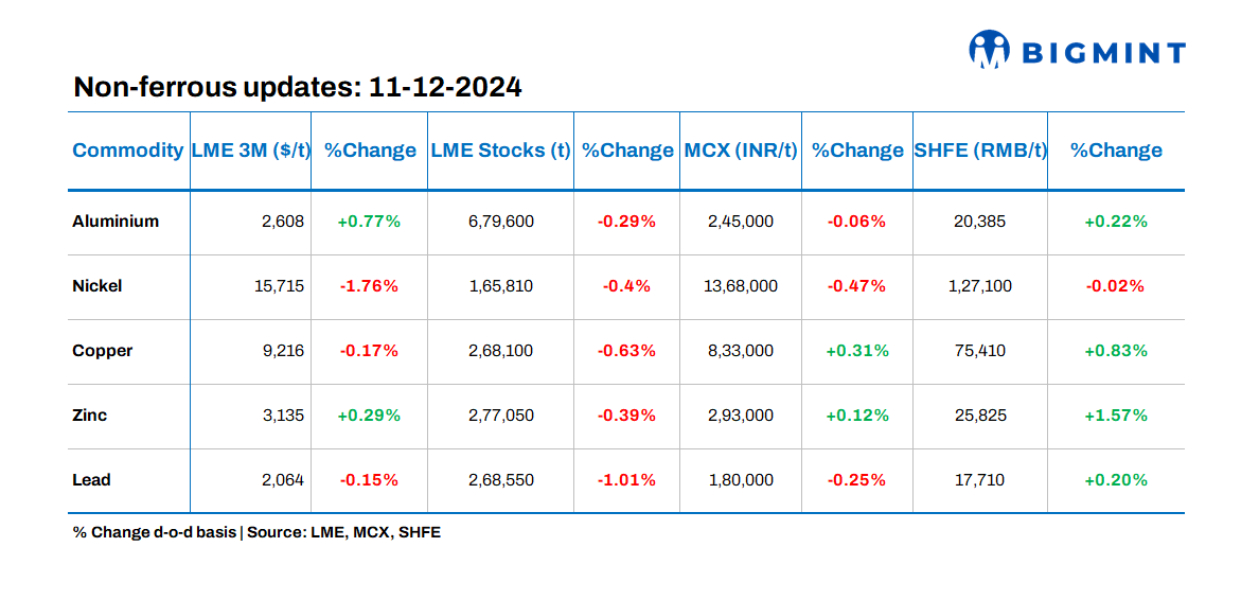 Base metals prices on LME show mixed trends, stocks witness outflows