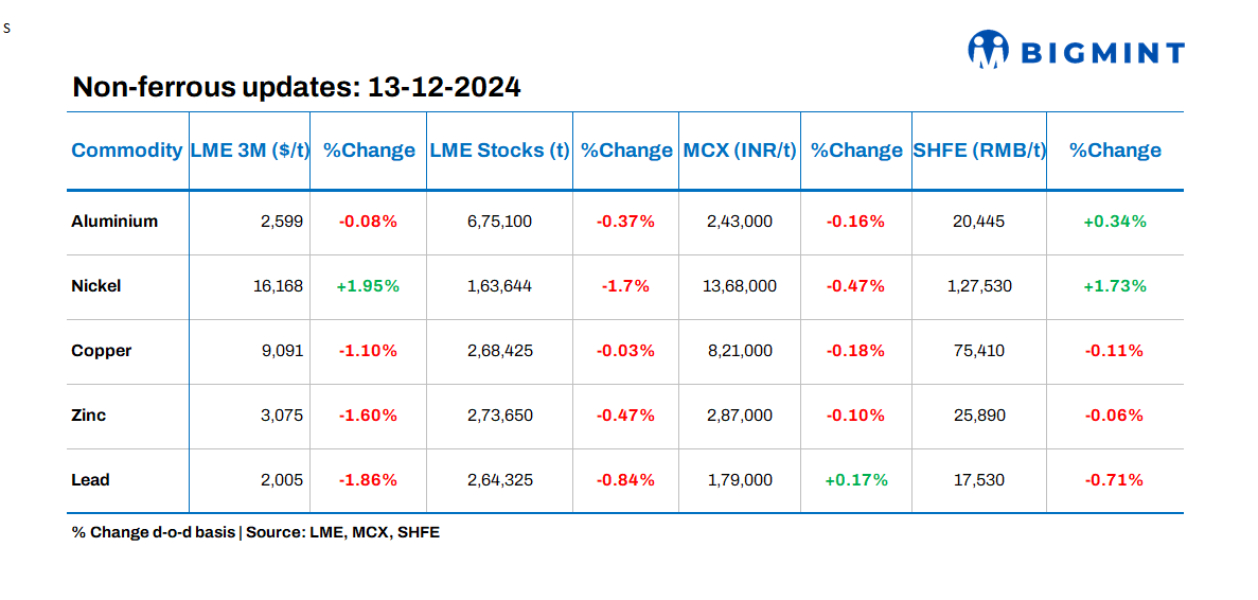 Base metals prices on LME show negative trends, stocks witness outflows