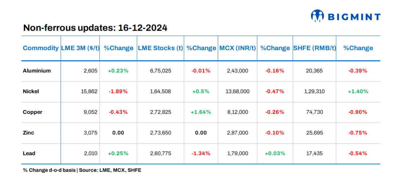 Base metals prices, stocks on LME show mixed trends