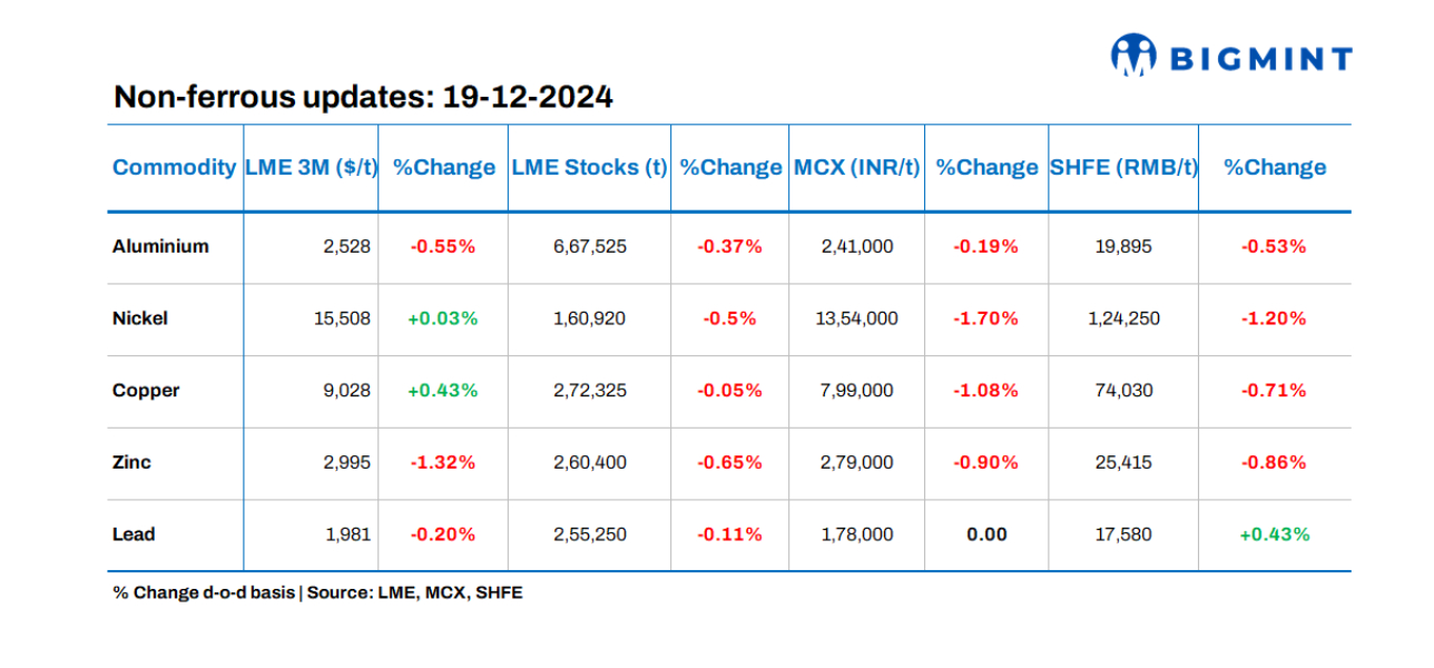 Base metals prices on LME witness mixed trends, zinc sees highest stock outflow