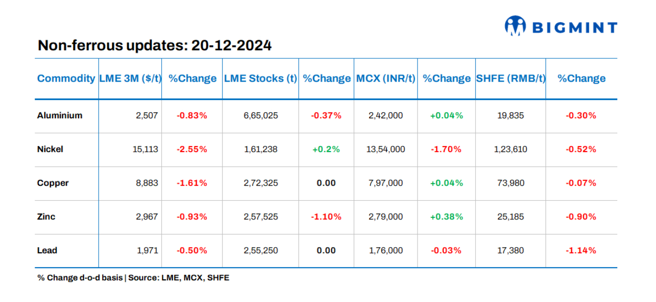 Base metals prices on LME witness downtrend, stocks show mixed movements