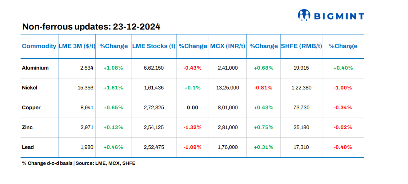 Base metals prices on LME show positive trends, stocks witness mixed movements