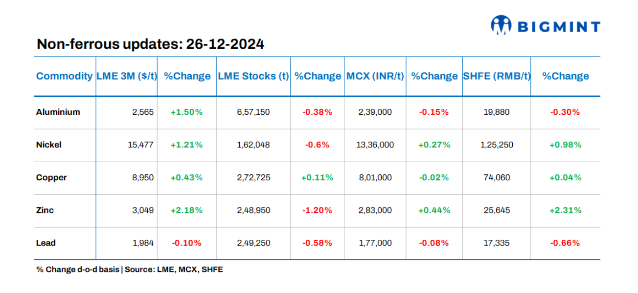Base metals prices on LME show positive trends, stocks witness outflows