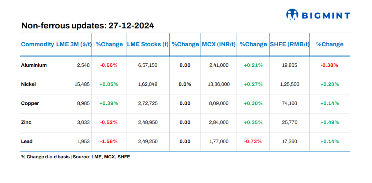 Base metals prices on LME show declining trends, stocks remain steady