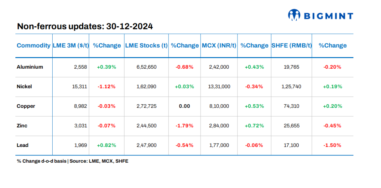 Base metals prices, stocks on LME show mixed trends