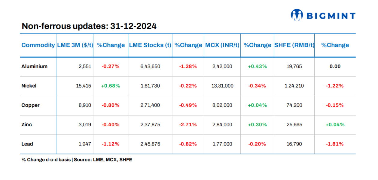 Base metals prices, stocks on LME show negative trends