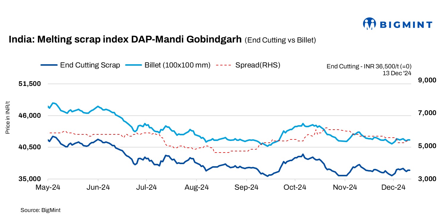 India: BigMint’s scrap index stays stable but soft steel demand weighs on market
