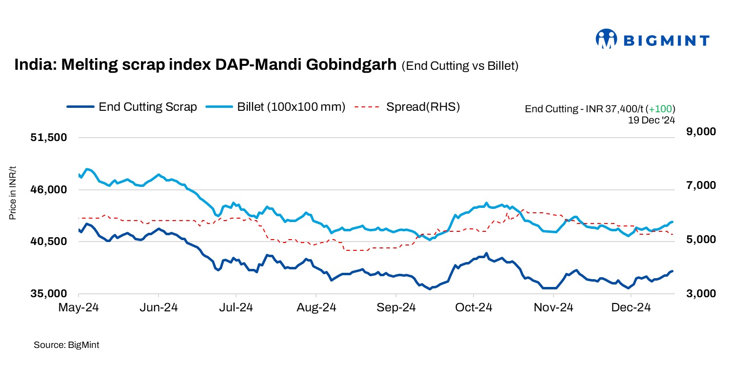 India: BigMint’s scrap index gains 100/t d-o-d in volatile market