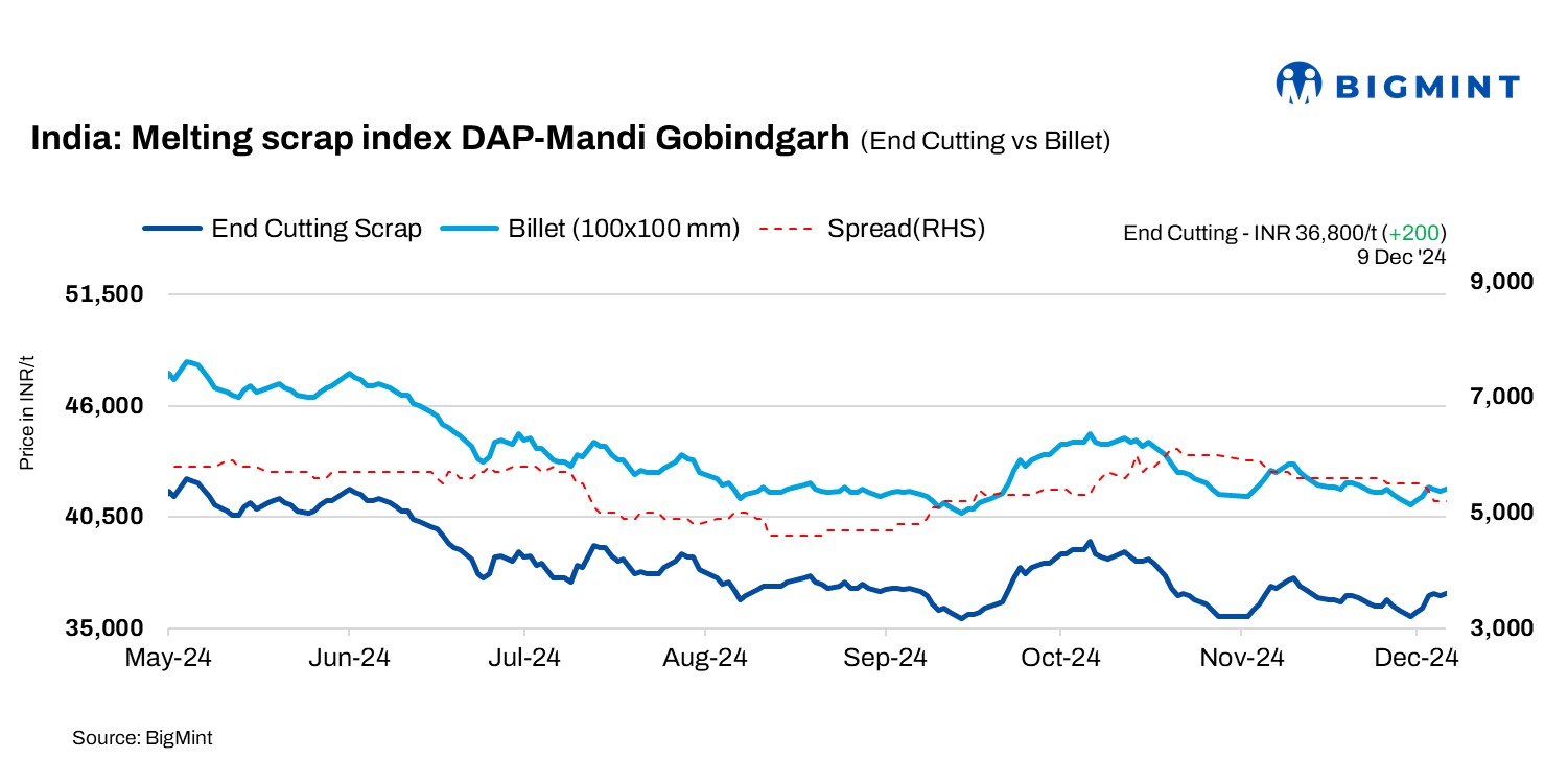 India: BigMint’s scrap index up INR 200/t amid mixed market trends