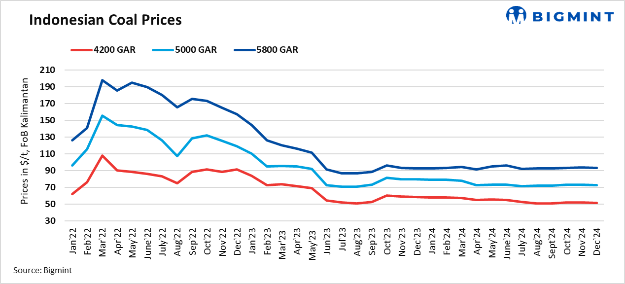 India: Portside prices of Indonesian thermal coal under pressure due to limited demand