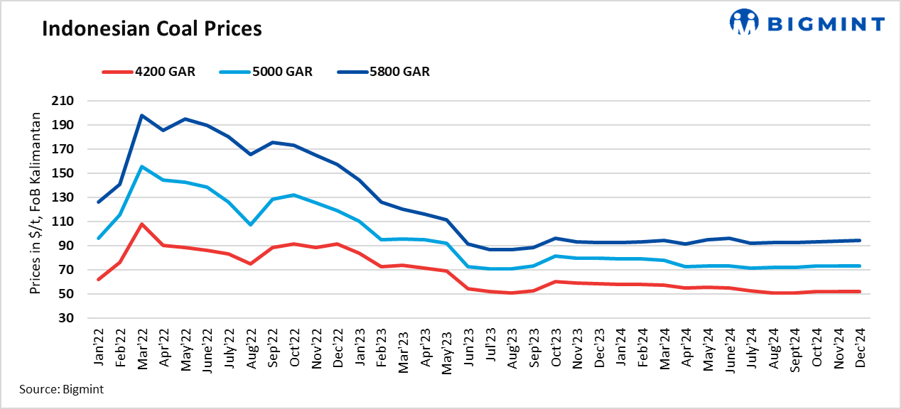 India: Portside prices of Indonesian thermal coal remain largely stable w-o-w