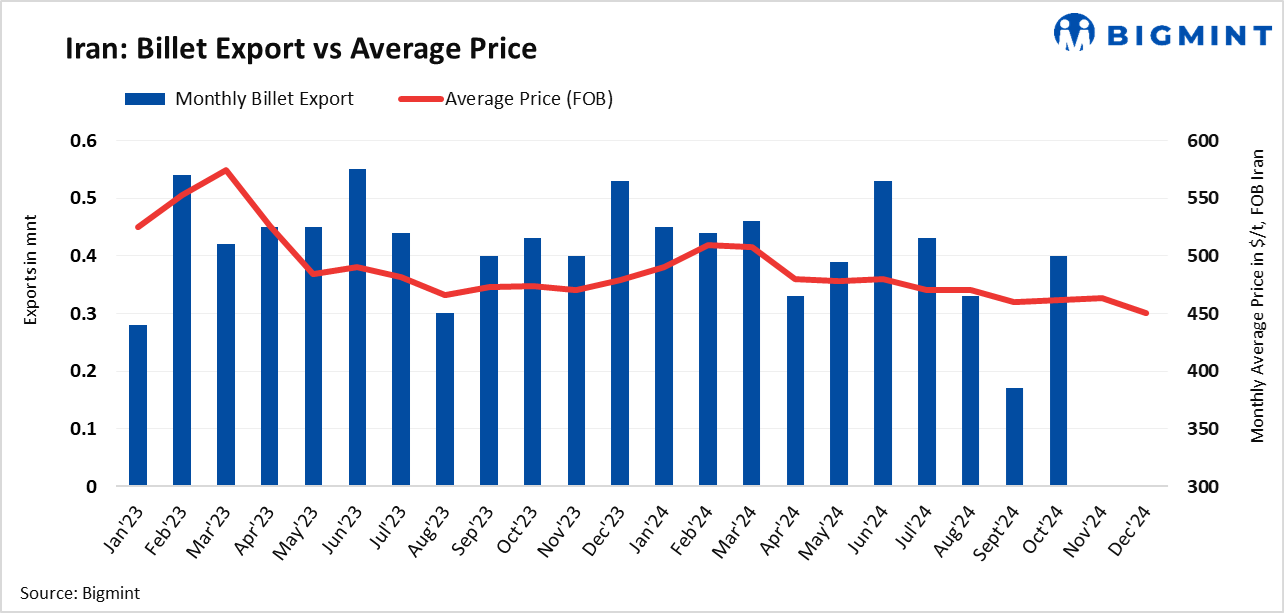 Iran: Billet export prices remain stable in recent deal