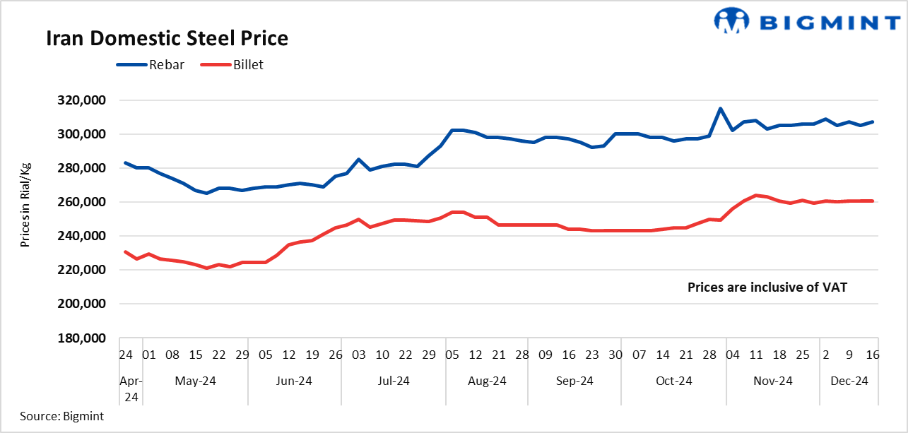 Iran: Billet prices stay flat, rebar rises amid uncertain market dynamics