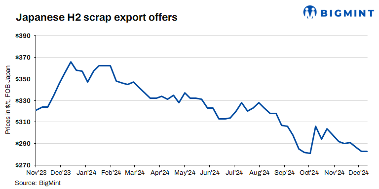 Japanese H2 scrap export offers rise w-o-w but demand dull in key markets
