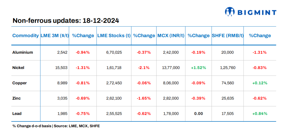 Base metals prices, stocks on LME show negative trends