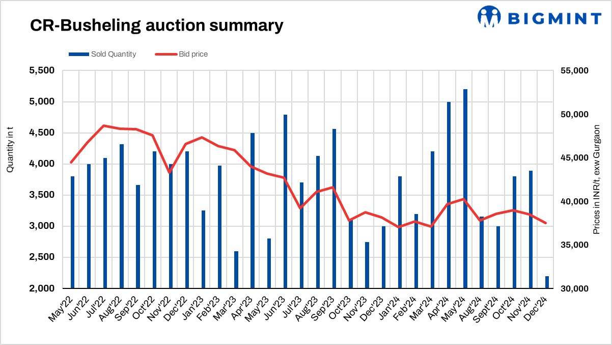 India: Automaker’s CR busheling scrap auction sees INR 1,000/t price drop