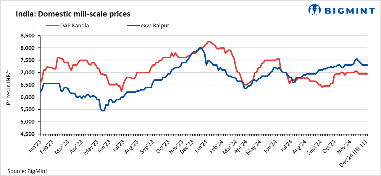 India: Mill scale prices fall in key markets amid weak buying interest