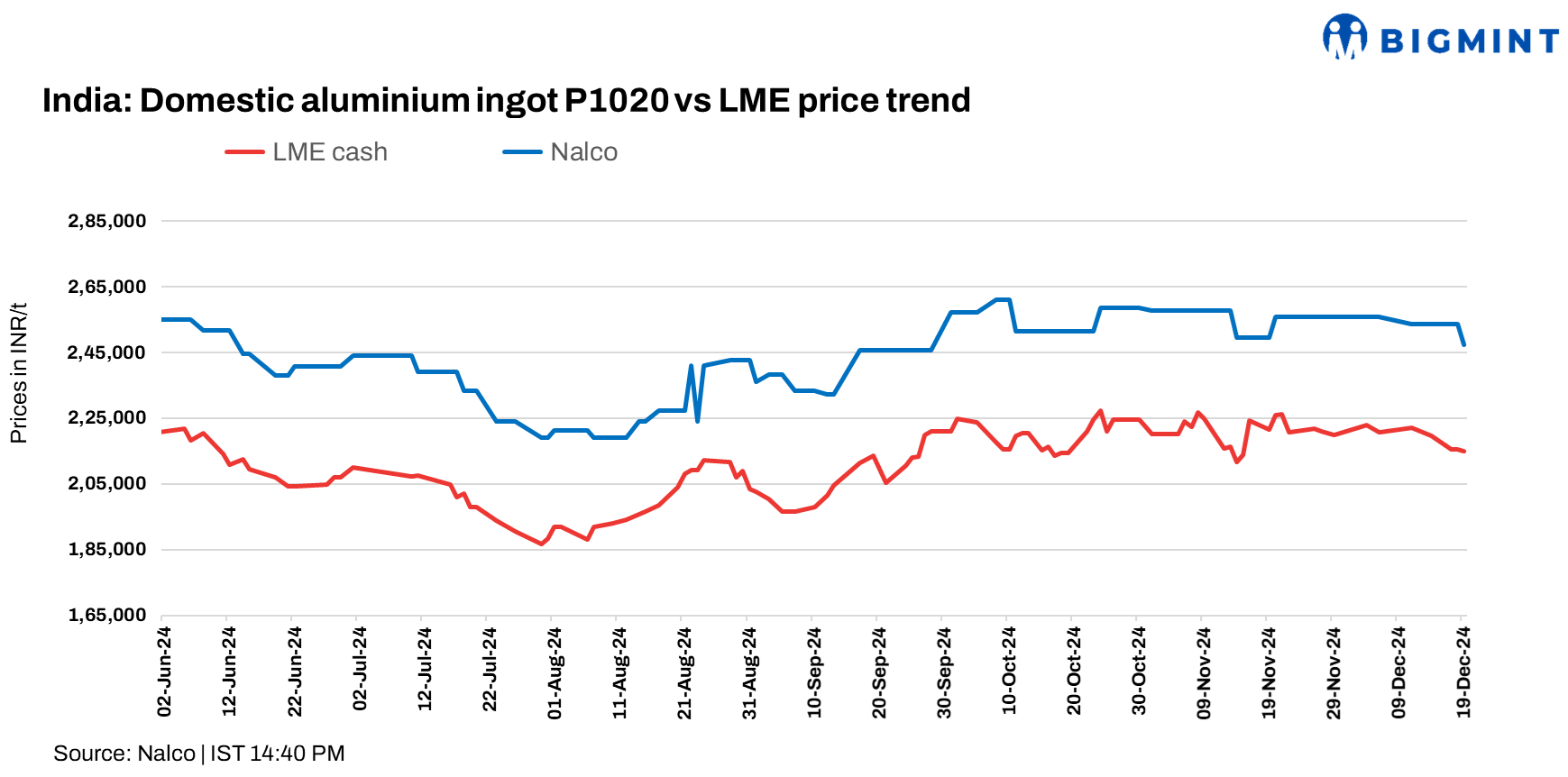India: NALCO cuts primary aluminium ingot prices by INR 6,200/t ($73/t)