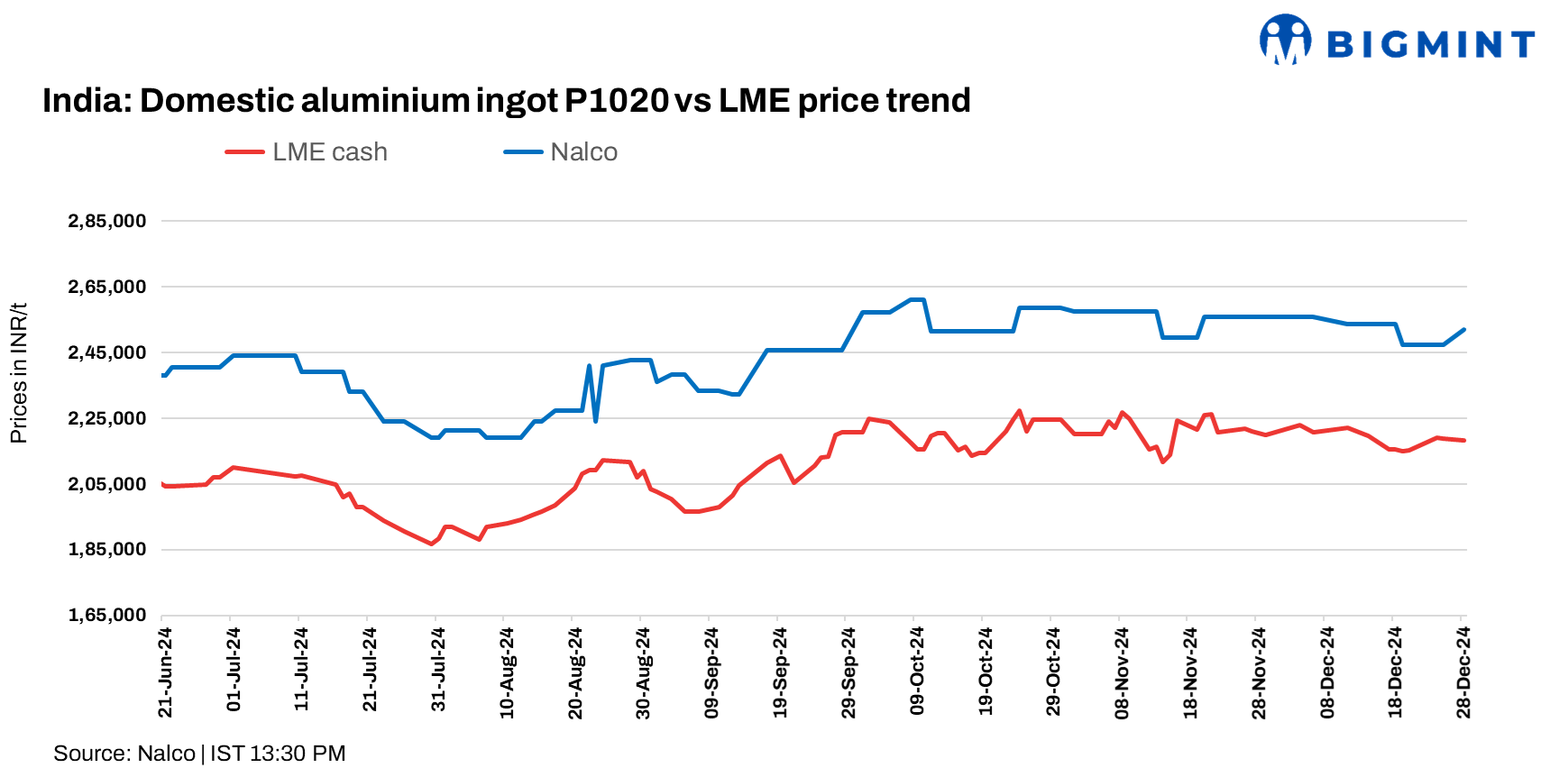 India: NALCO raises primary aluminium ingot prices by INR 4,600/t ($53/t)