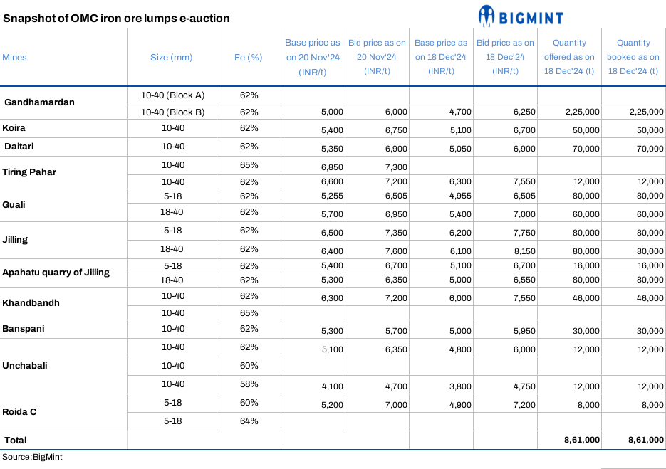 India: Bids rise by INR 200/t m-o-m in OMC iron ore lumps auction