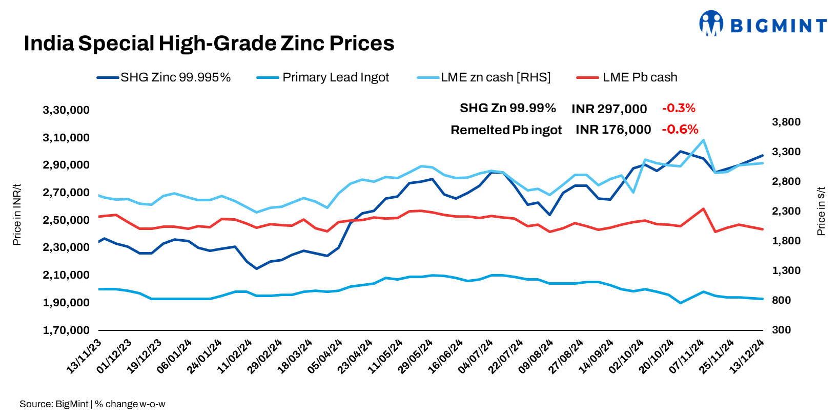 India’s domestic zinc, lead prices remain largely stable w-o-w