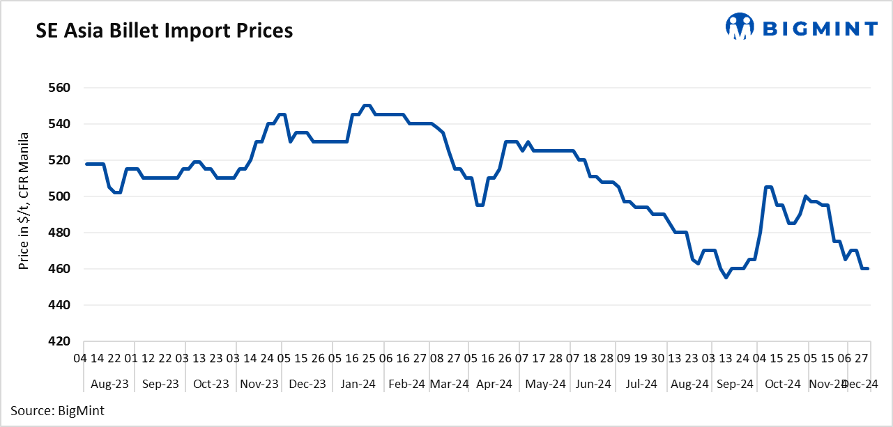SE Asia: Imported billet offers remain stable w-o-w amid weak market sentiments