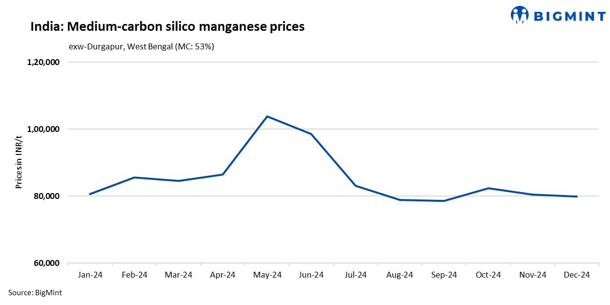 India: Medium-carbon silico manganese prices rise by INR 1,600/t ($19/t) w-o-w