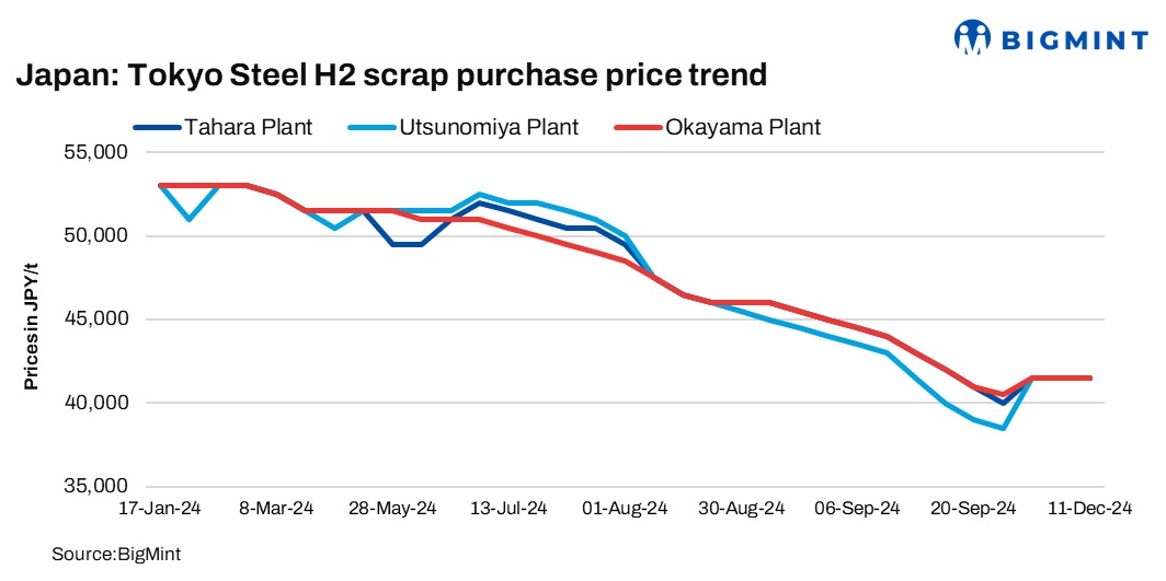 Japan: Tokyo Steel keeps scrap procurement prices steady at all locations except for Kyushu