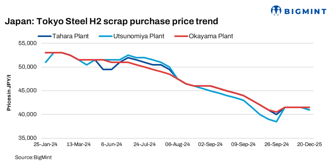 Japan: Tokyo Steel trims scrap procurement prices at Tahara, Utsunomiya plants